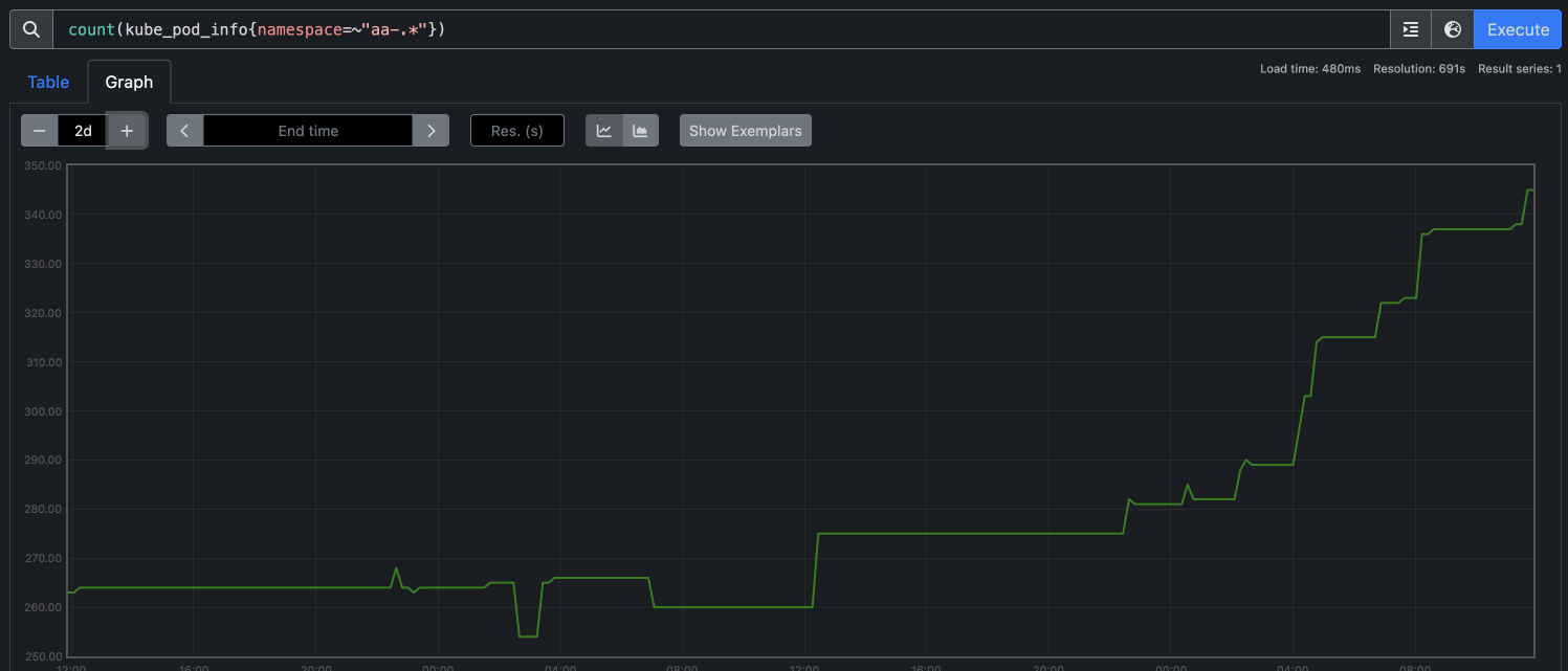 Prometheus graph showing pod count over 2 day period, from stable 270 to a recent peak of 340