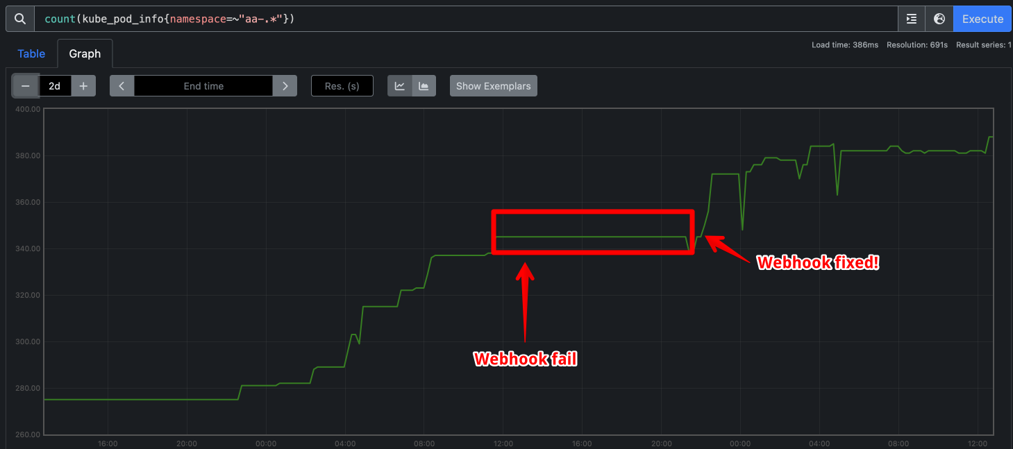 Prometheus graph showing pod count with a 10h plateu indicating webhook failure