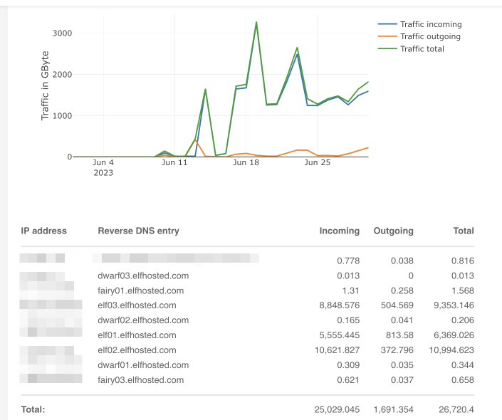 Traffic stats for June 2023