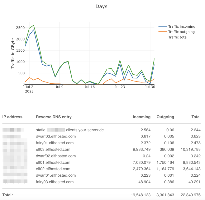 Hetzner traffic stats for July 2023