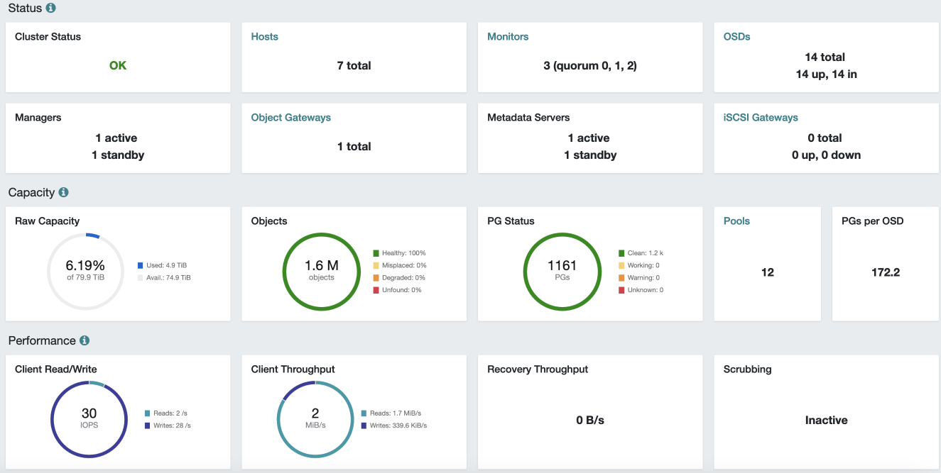 Ceph stats for Aug 2023