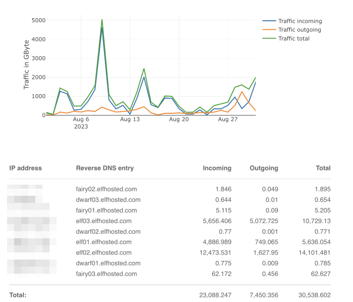 Hetzner traffic stats for Aug 2023