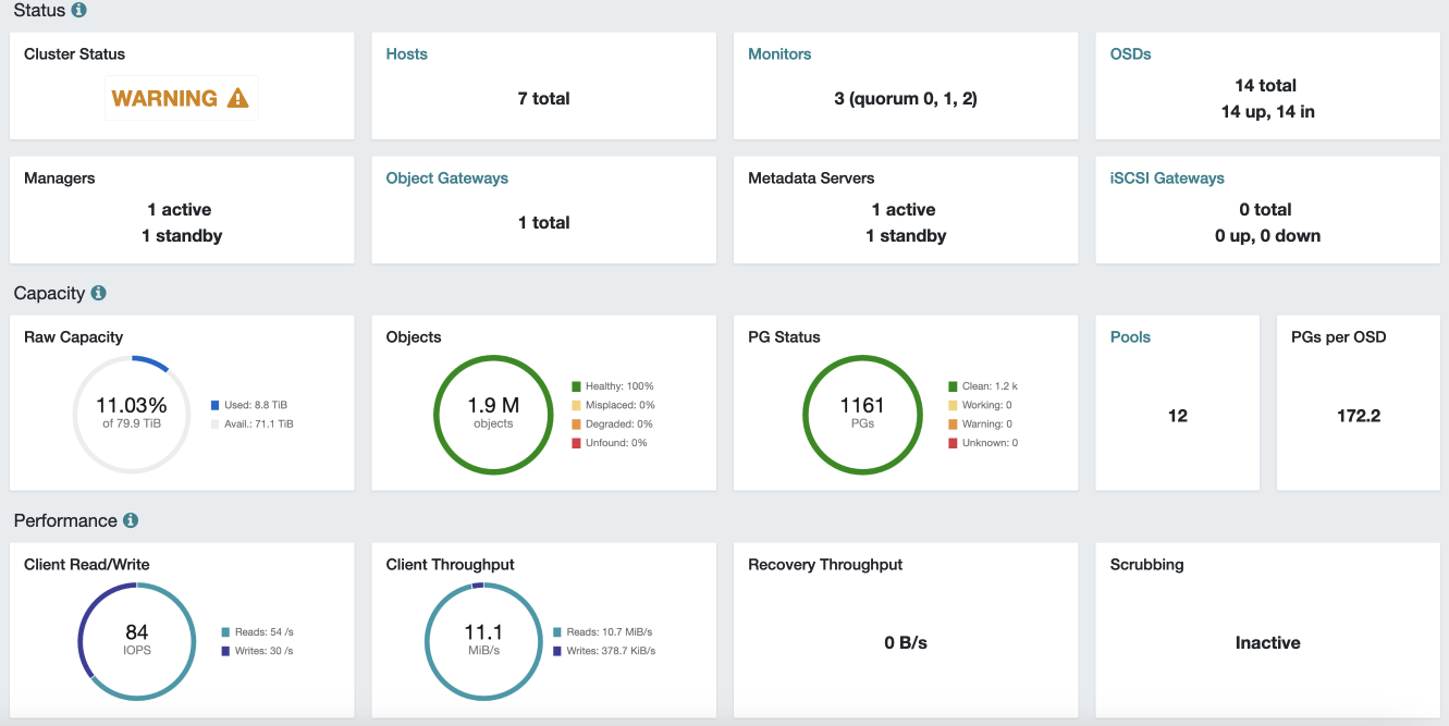 Ceph stats for September 2023