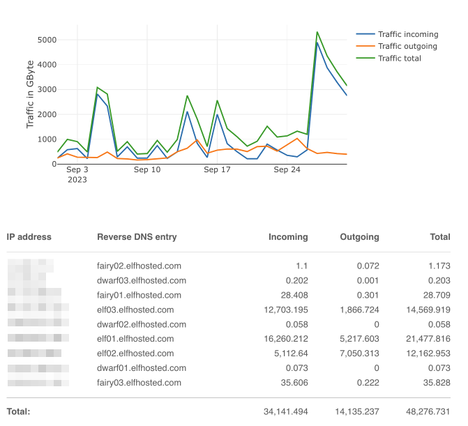 Hetzner traffic stats for September 2023