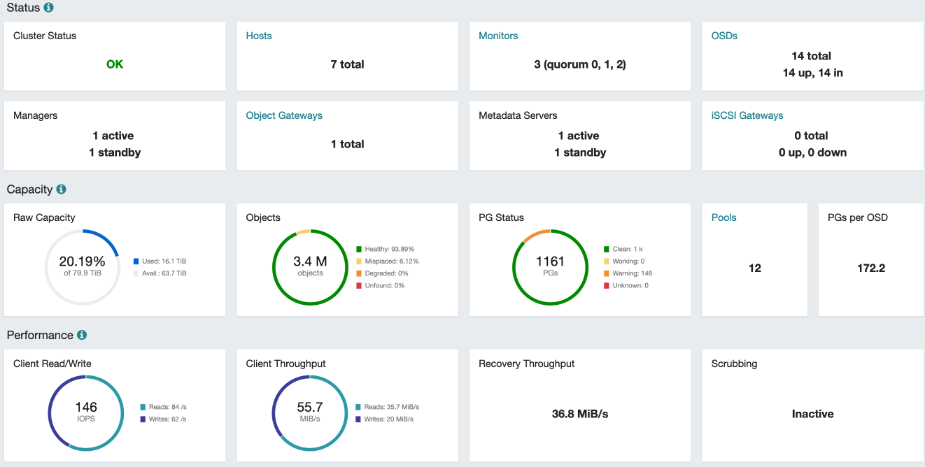 Ceph stats for Oct 2023