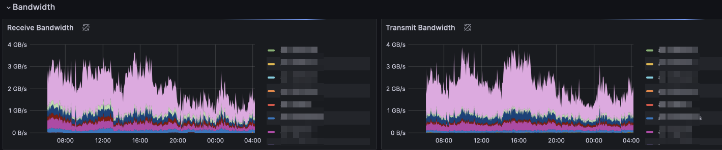 Network traffic for Sep 2023