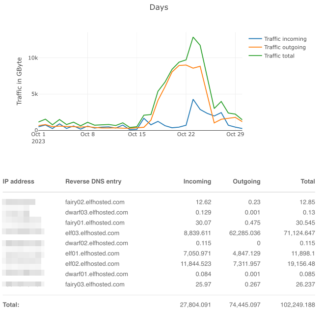 Hetzner traffic stats for Oct 2023