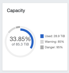 Ceph stats for Nov 2023