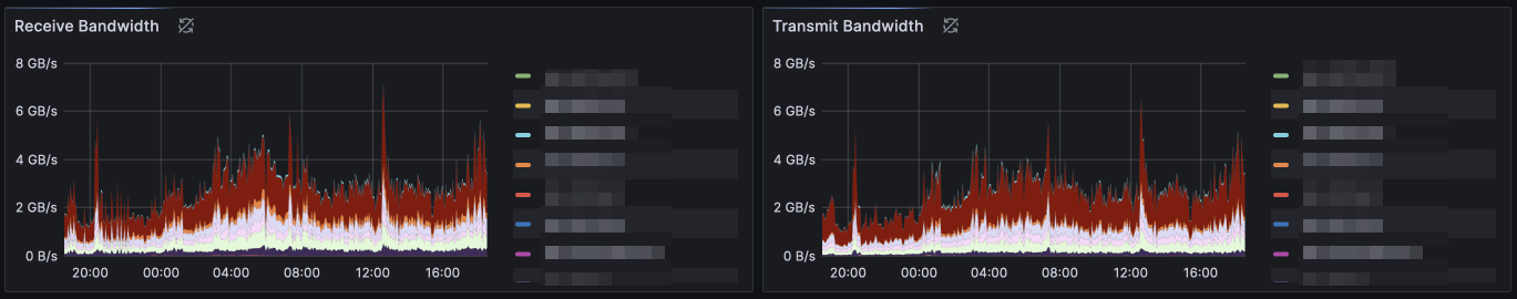 Network traffic for Nov 2023