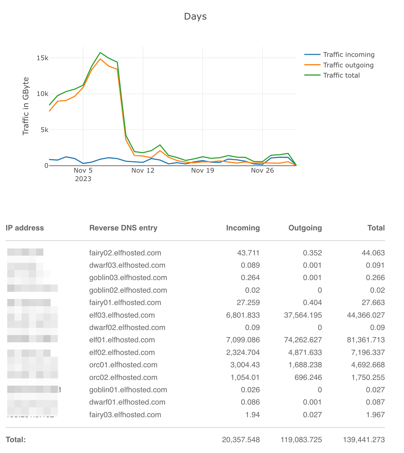 Hetzner traffic stats for Nov 2023