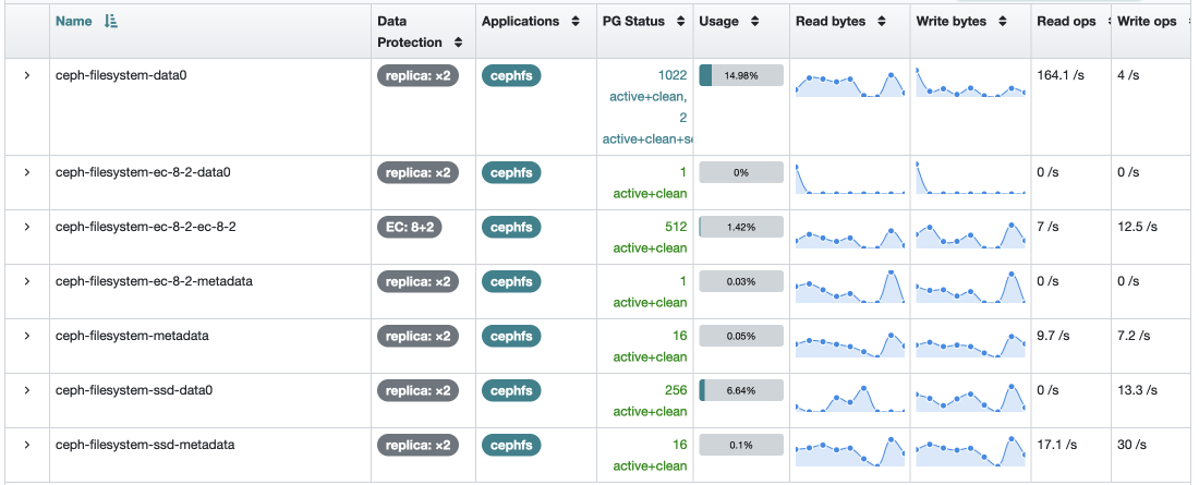 Ceph stats for Dec 2023