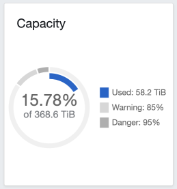 Ceph stats for Dec 2023