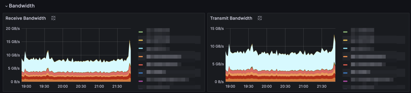 Network traffic for Dec 2023