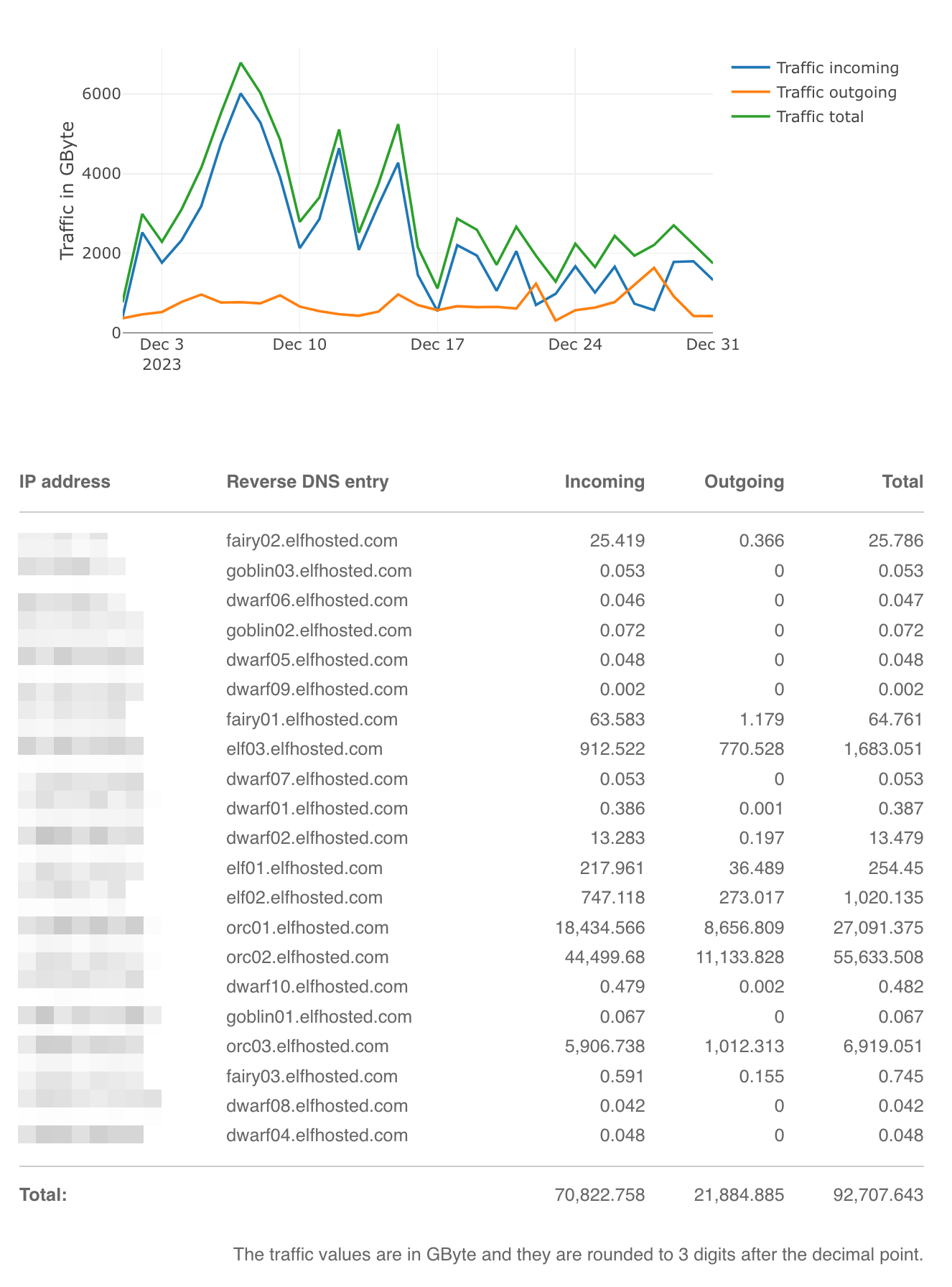 Hetzner traffic stats for Dec 2023