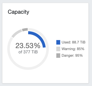 Ceph stats for Jan 2024