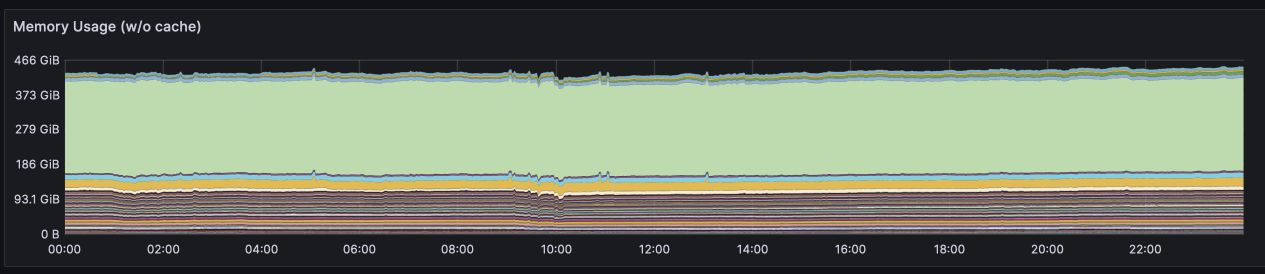 Memory stats for Jan 2024