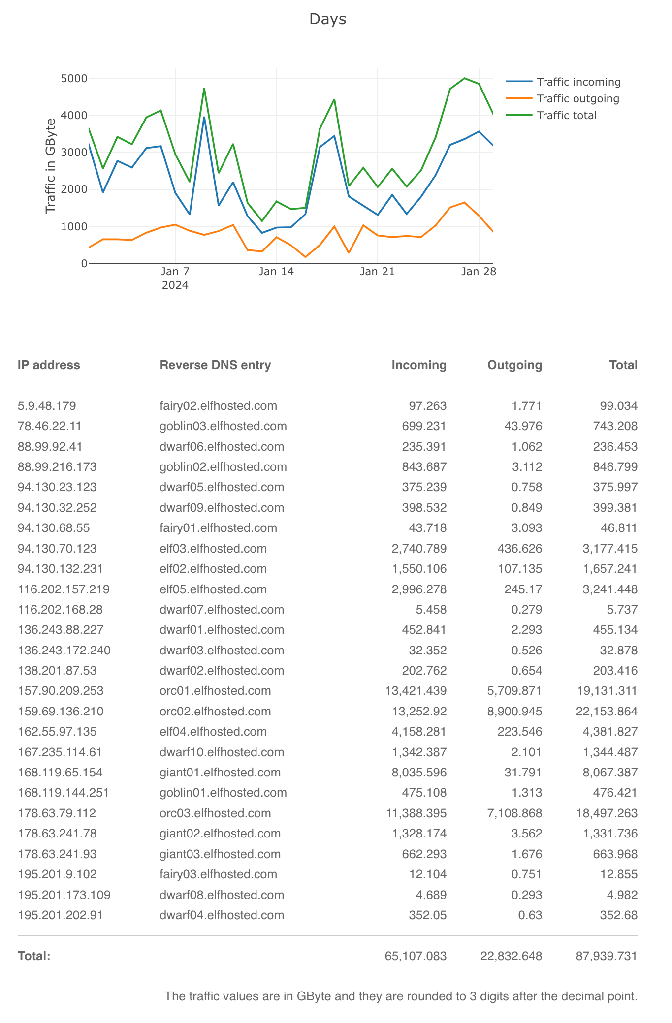 Hetzner traffic stats for Jan 2024