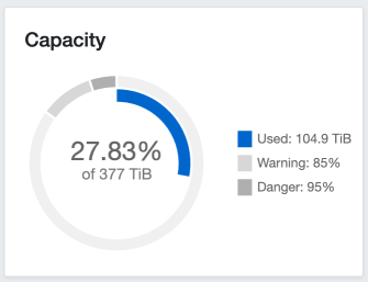 Ceph stats for Feb 2024