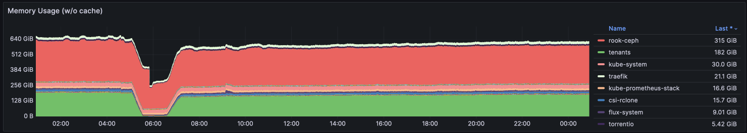 Memory stats for Feb 2024