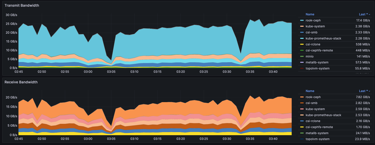 Network traffic for Feb 2024