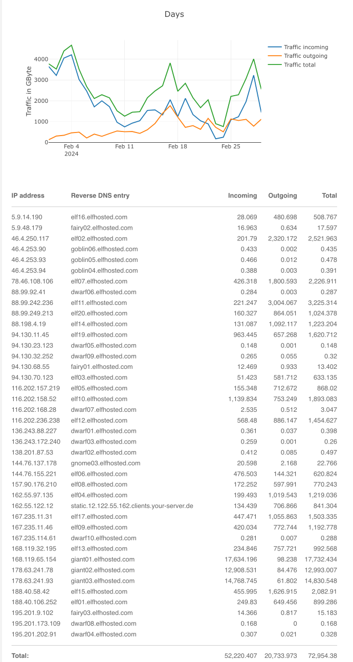 Hetzner traffic stats for Feb 2024