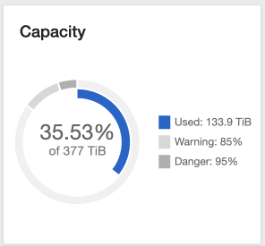 Ceph stats for Mar 2024