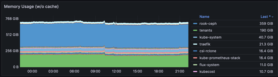 Memory stats for Mar 2024