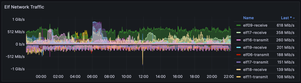 Network traffic for Mar 2024 (Elves)