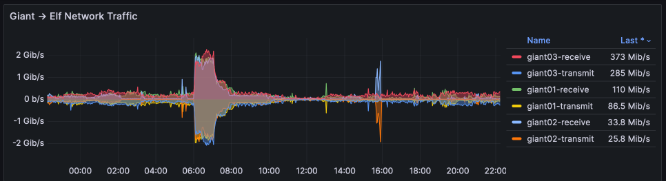 Network traffic for Mar 2024 (Giants)