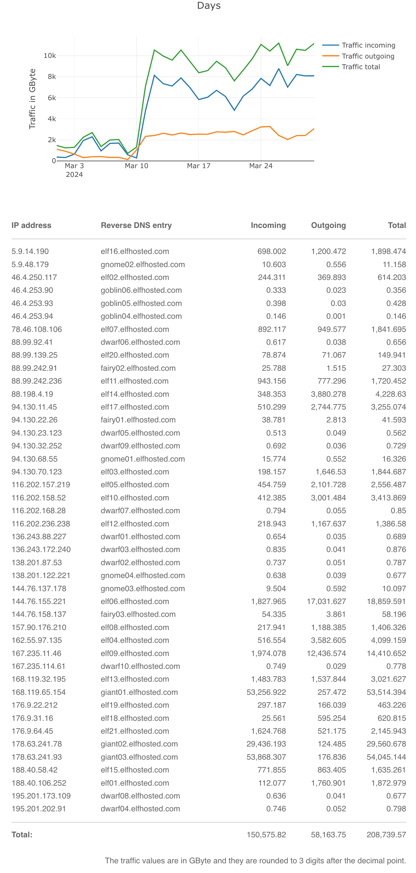 Hetzner traffic stats for Mar 2024