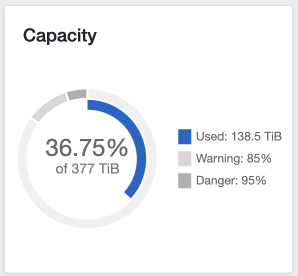 Ceph stats for Apr 2024