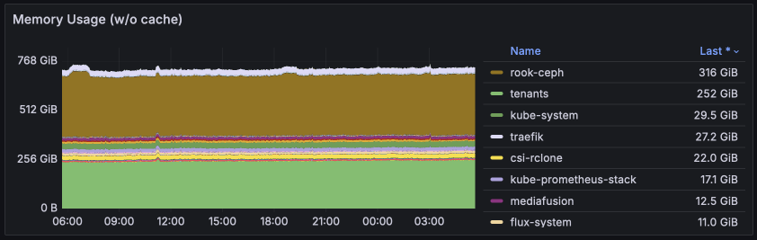 Memory stats for Apr 2024