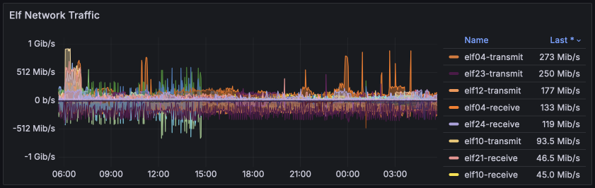 Network traffic for Apr 2024 (Elves)