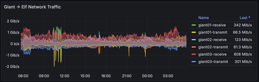 Network traffic for Apr 2024 (Giants)