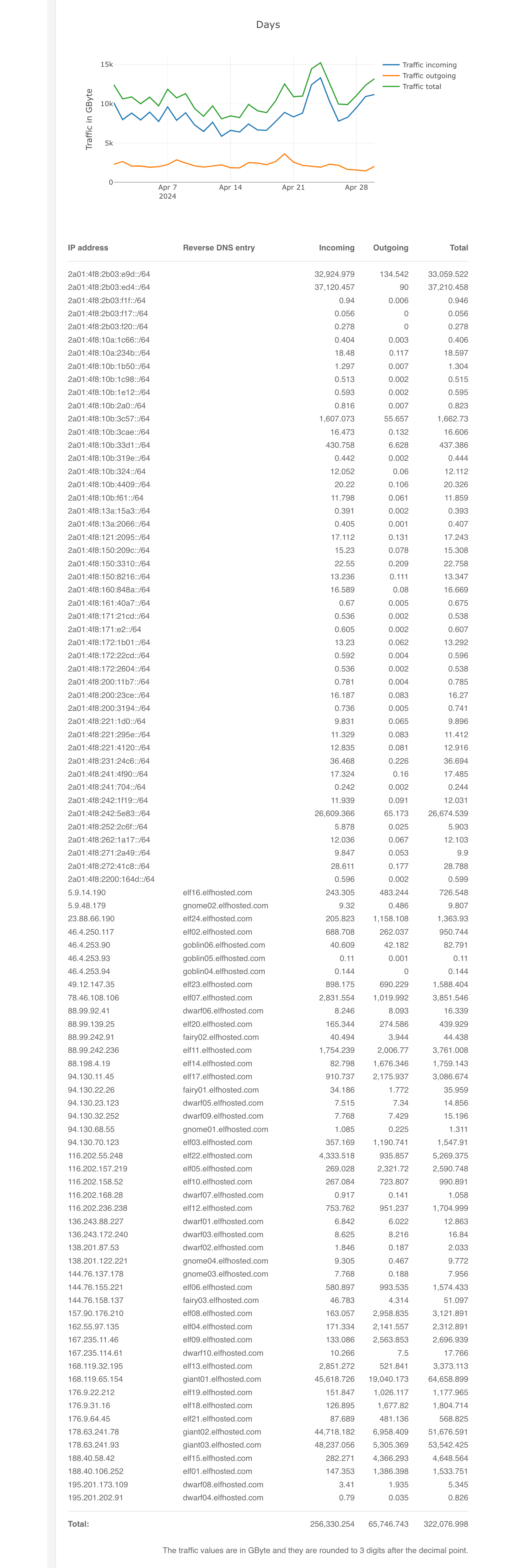 Hetzner traffic stats for Apr 2024