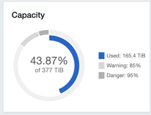 Ceph stats for May 2024