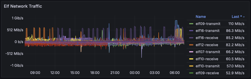 Network traffic for May 2024 (Elves)