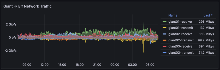 Network traffic for May 2024 (Giants)