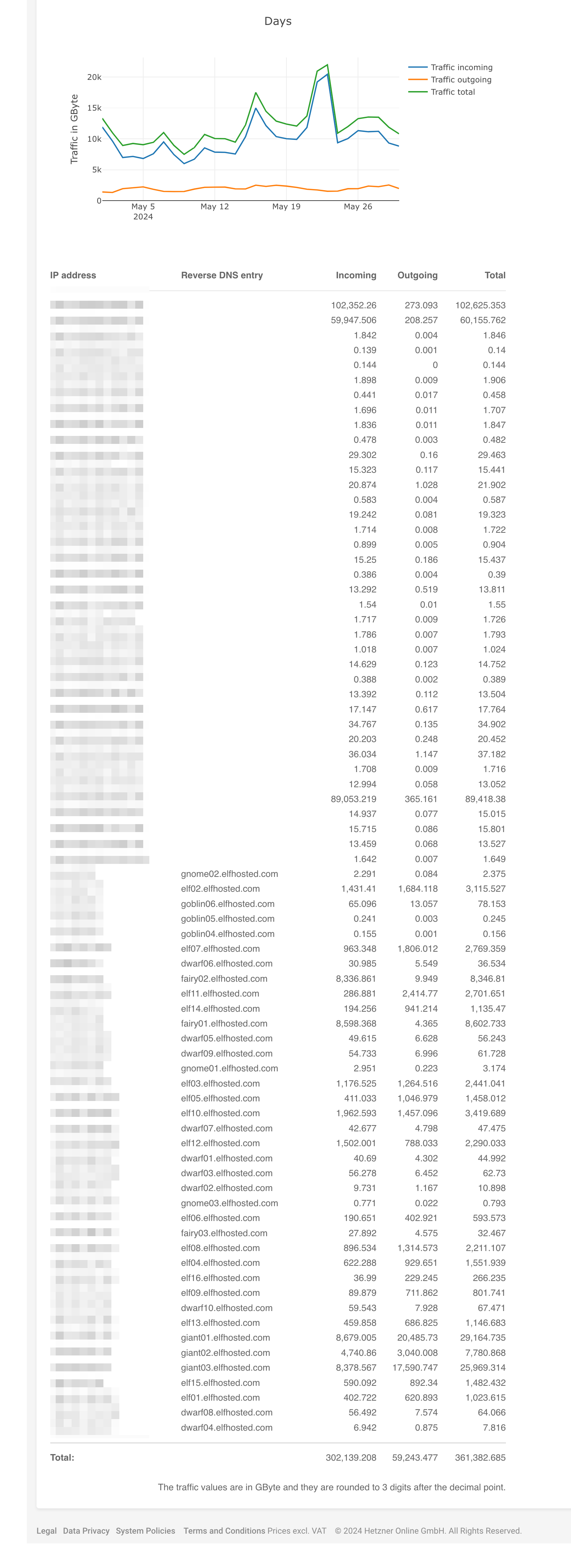 Hetzner traffic stats for May 2024