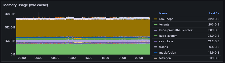 Memory stats for Jun 2024