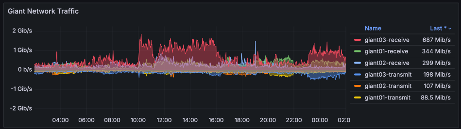 Network traffic for Jun 2024 (Giants)