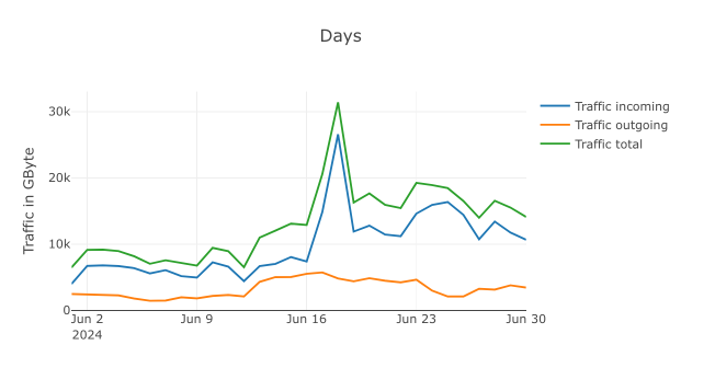 Hetzner traffic stats for Jun 2024