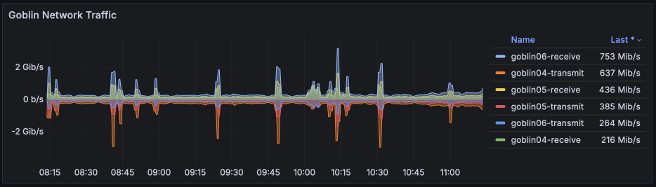 Network traffic for Jul 2024 (*goblins*)