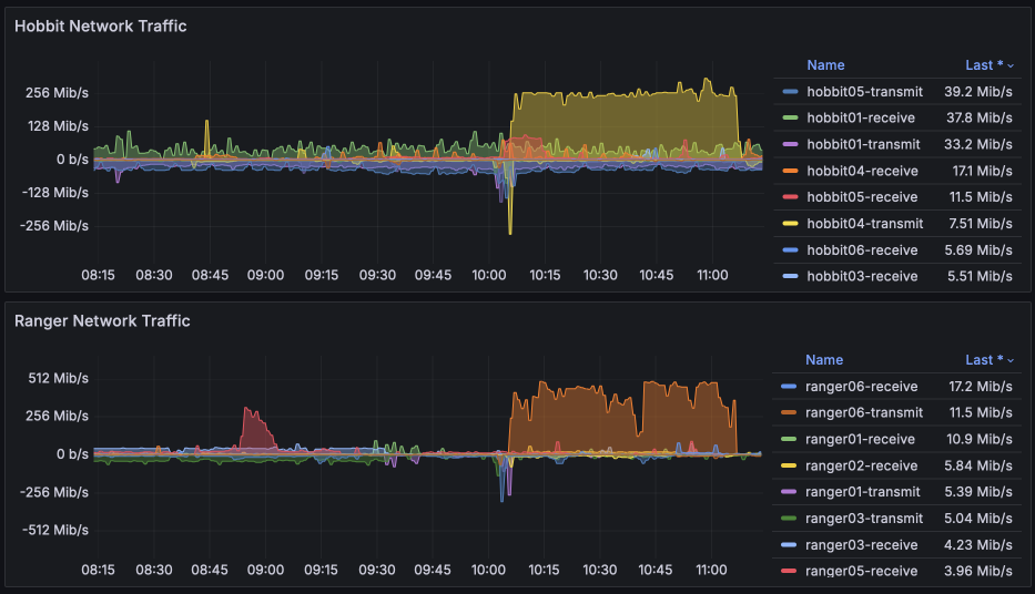 Network traffic for Jul 2024 (Elves & Rangers)