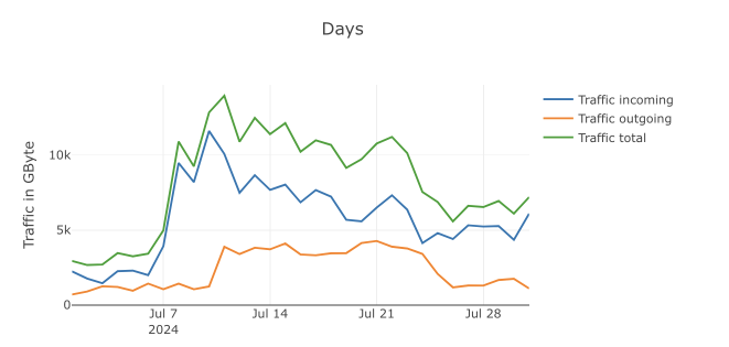 Hetzner traffic stats for Jun 2024