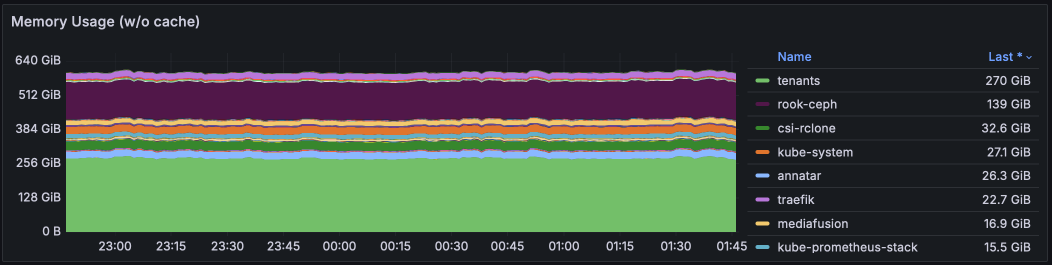 Memory stats for Aug 2024