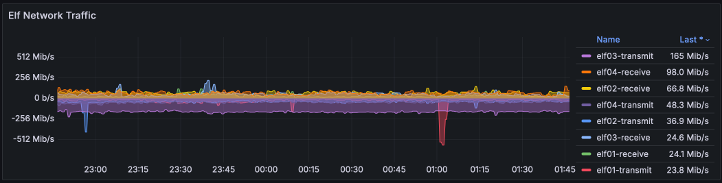 Network traffic for Aug 2024 (*elves*)