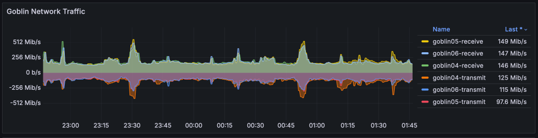 Network traffic for Aug 2024 (*goblins*)