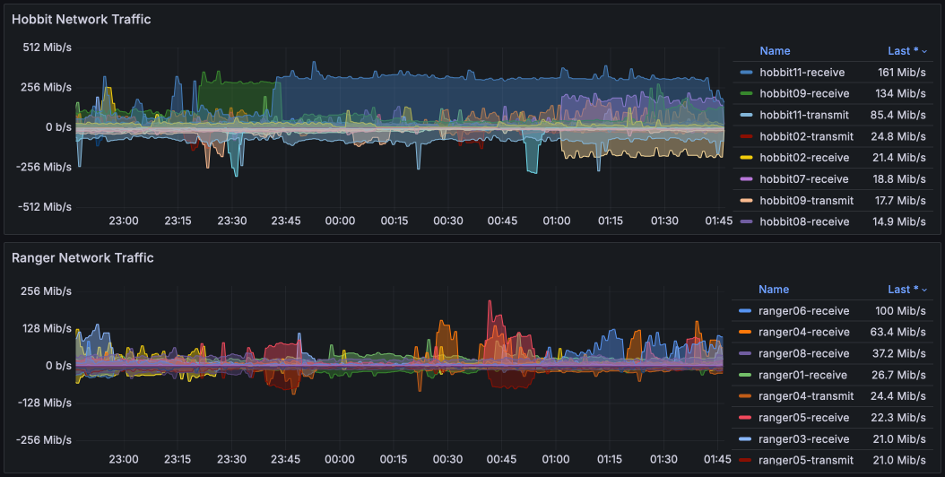 Network traffic for Aug 2024 (Elves & Rangers)