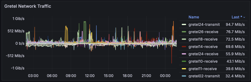 Network traffic for Aug 2024 (*gretelss)